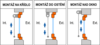 Druhy montáže roletky pomocí šroubů